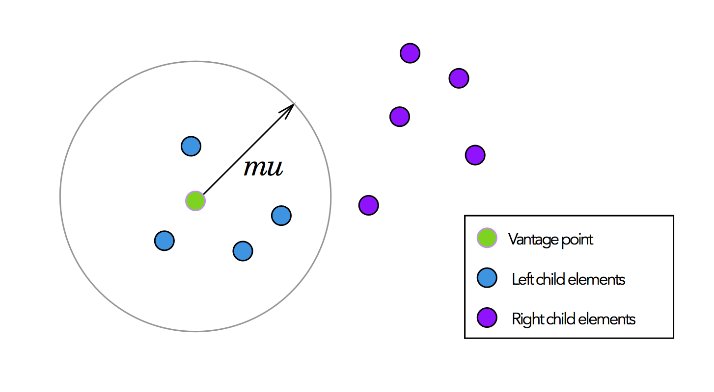 elements for left and right child