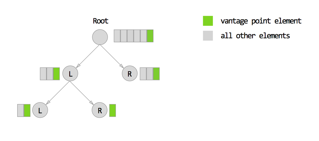 vantage point tree